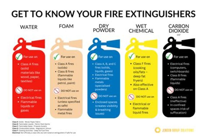 Which extinguisher used for metal fire?