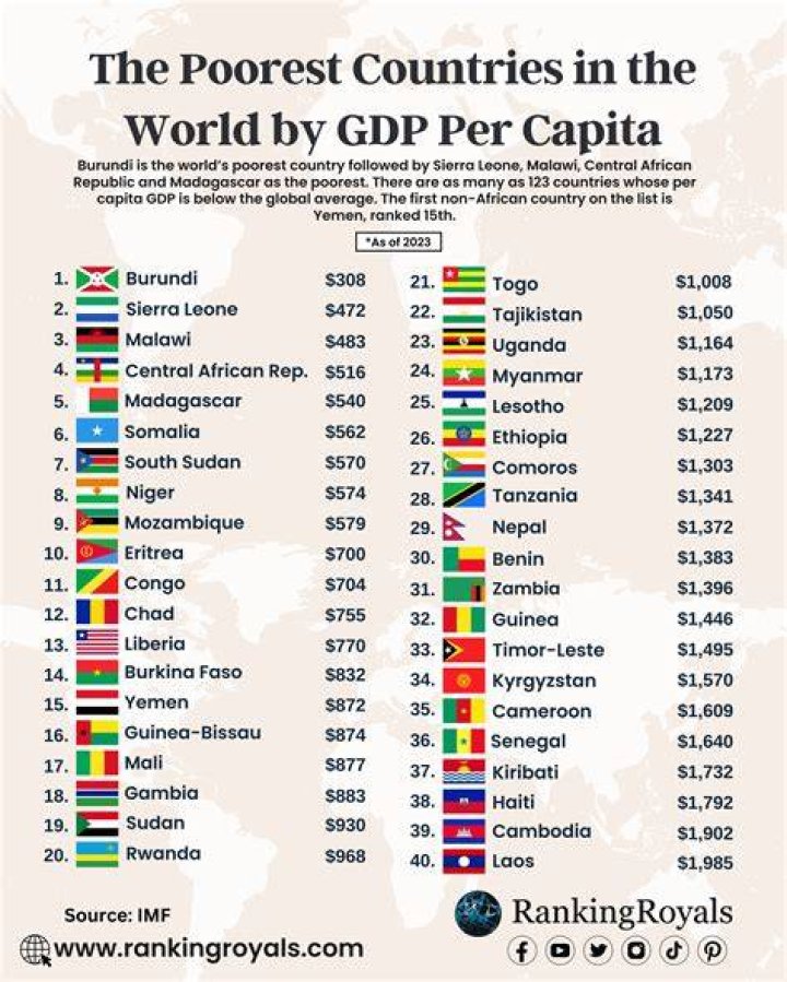 Which Hispanic country is the poorest?
