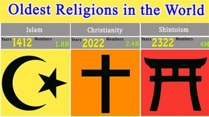 Which is the first religion in the world?