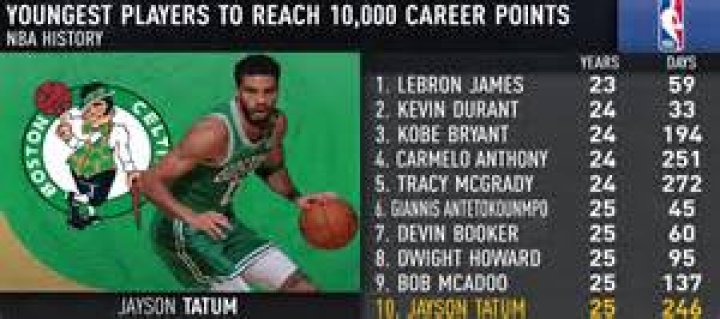 Who is the youngest NBA player to score 10000?