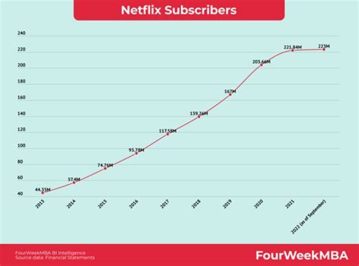 Why did Netflix lose 200K subscribers?