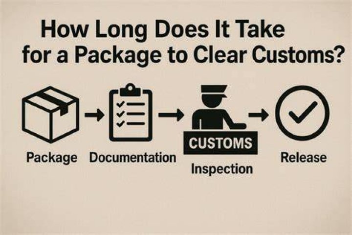 Why does it take so long for a package to clear customs?